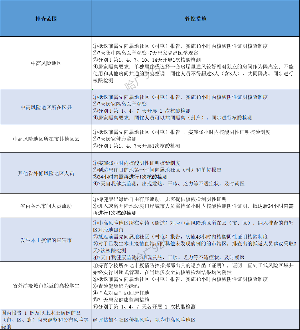 哈尔滨市新增10例本土新冠病毒阳性感染者活动轨迹丨排查管控政策最新调整↘休闲区蓝鸢梦想 - Www.slyday.coM