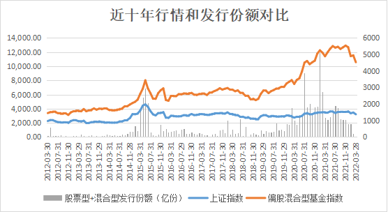 (数据来源:Wind,截止日期2022.3.28)