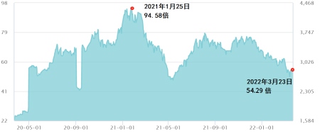 数据来源:Wind,统计区间:2020.3.24至2022.3.23