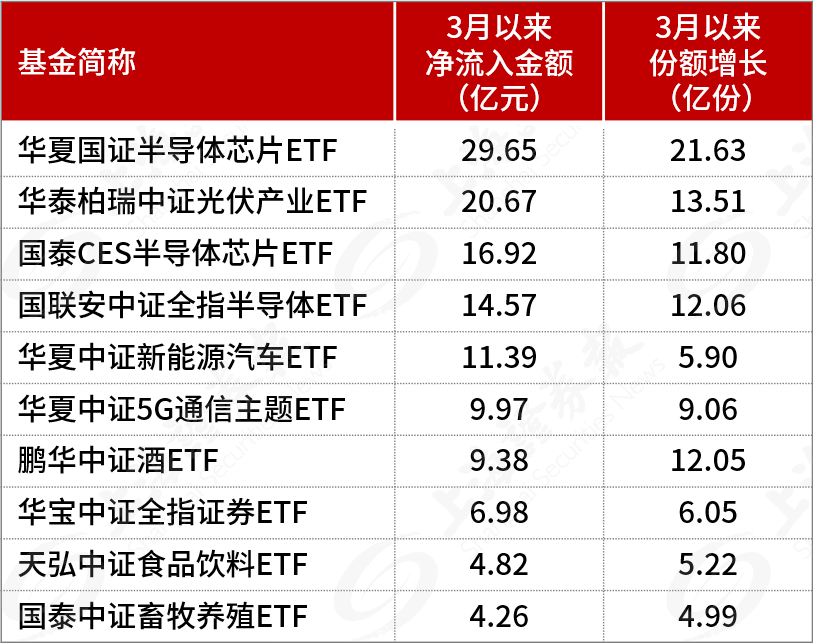 “重要信号！股票ETF份额增超175亿份，半导体、光伏成“吸金王”