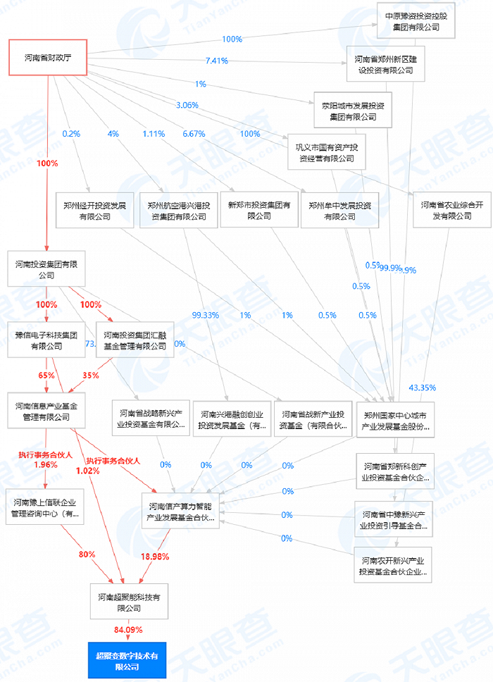 超聚变的股权穿透图(来源:天眼查)
