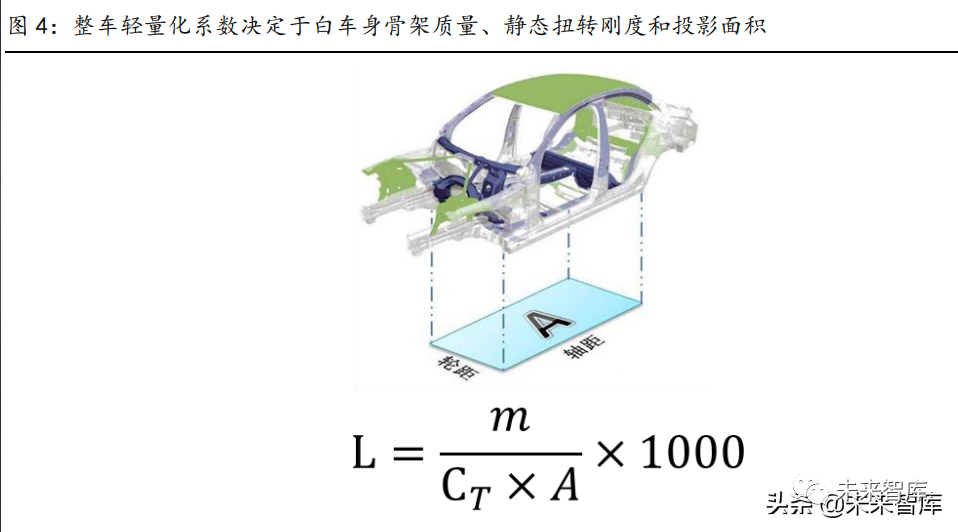 2022年汽车轻量化行业研究报告（附下载） 路线图 一体化 结构件 新浪新闻