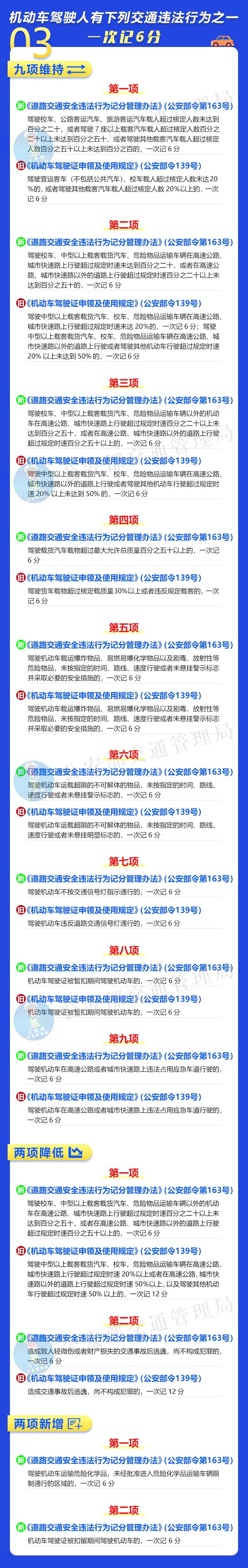 新旧对比来了！交通违法记分大调整，这些行为一次记12分休闲区蓝鸢梦想 - Www.slyday.coM