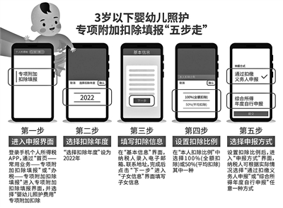 3岁以下婴幼儿照护个税扣除功能上线休闲区蓝鸢梦想 - Www.slyday.coM