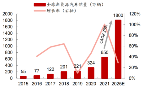 资料来源：EvSales，CleanTechnica，
