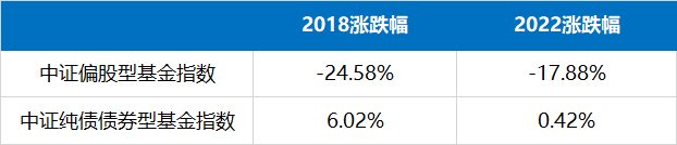 数据来源：中证指数有限公司，统计区间为2018.1.1-12.31,2022.1.1-3.28