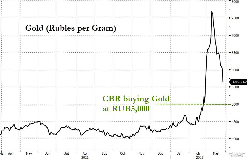 俄罗斯出手买黄金 背后原因不简单！