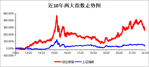 (数据来源:Wind,统计区间:2012.3.28-2022.3.28)