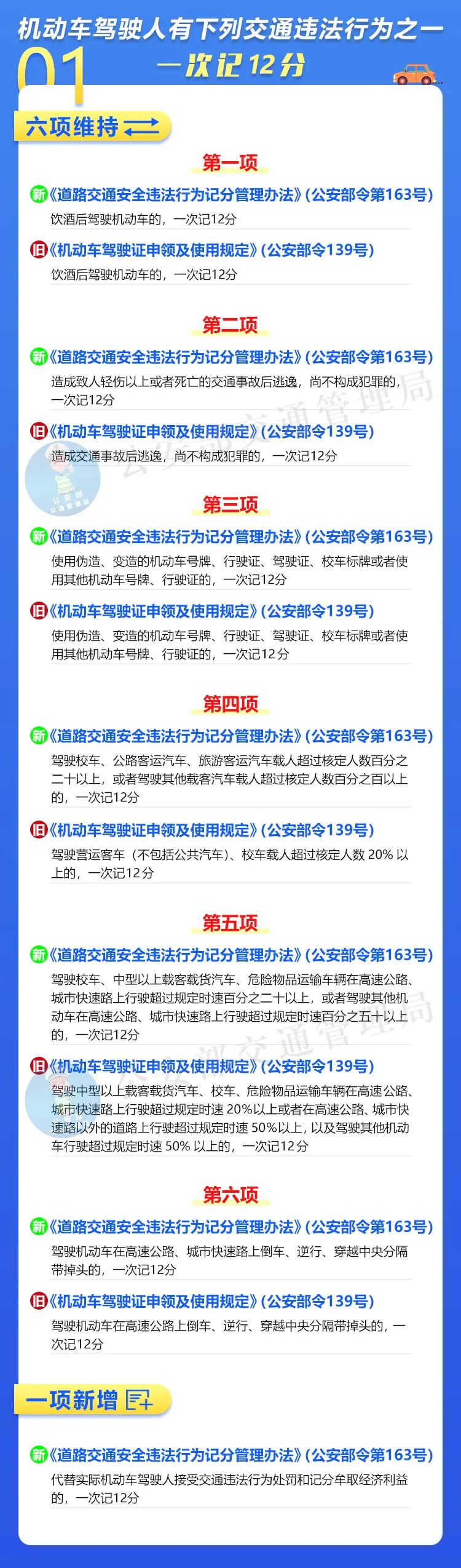 新旧对比来了！交通违法记分大调整，这些行为一次记12分休闲区蓝鸢梦想 - Www.slyday.coM