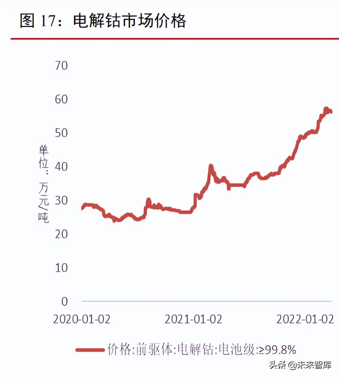 截至 2022 年 3 月 30 日,电解镍价格为 21.94 万元/吨,较年初的 15.