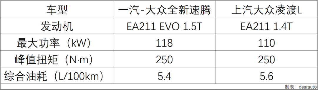 同是大众紧凑型轿车，为何凌渡表现不如速腾