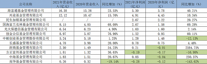 表:截至3月30日,部分已经公布2021年业绩的公募明细 来源:公告 界面新闻研究部
