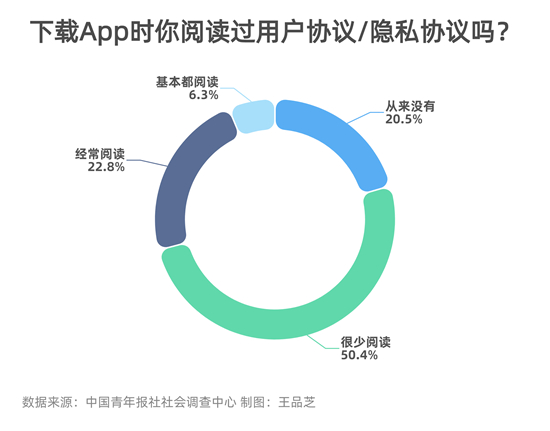 “七成受访者坦言很少或从没阅读过App用户协议 多数人建议重要部分放前面显示