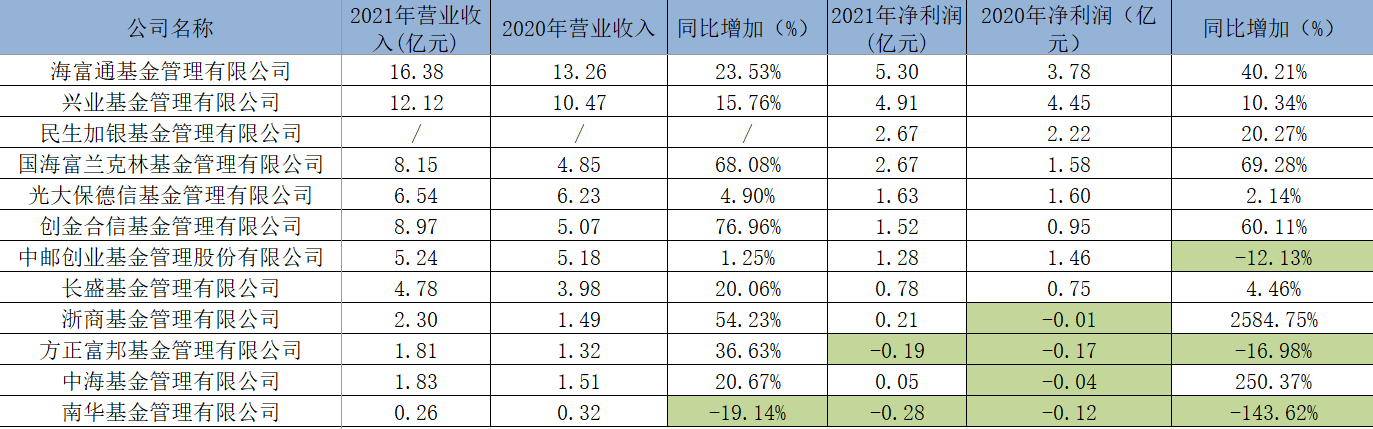 表：截至3月30日，部分已经公布2021年业绩的公募明细 来源：公告 界面新闻研究部