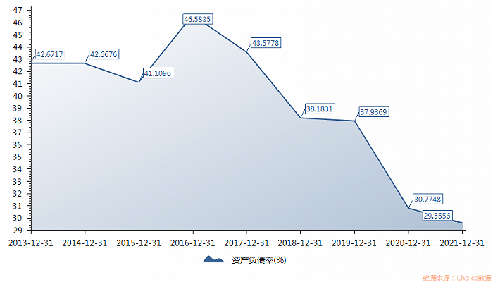 中芯国际近年来资产负债率情况