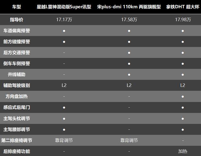 20万预算星越l雷神混动宋plusdmi拿铁dht怎么选