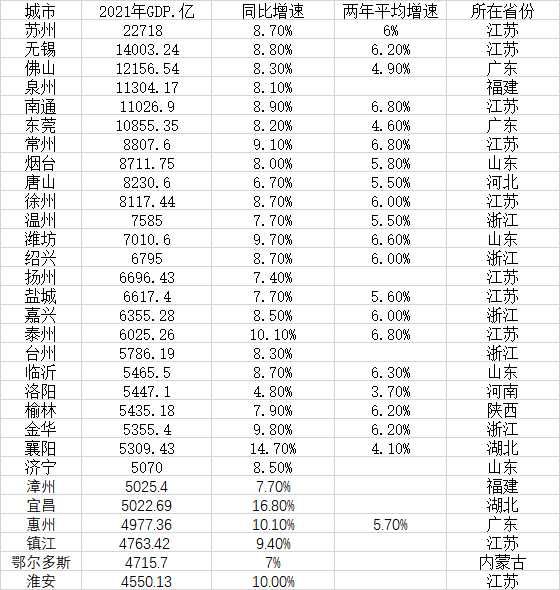 最新地级市GDP30强：江浙占一半，6城超万亿