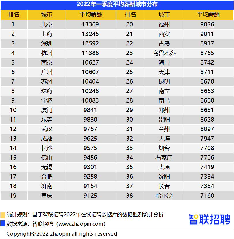 智联招聘智联招聘_智联招聘:重庆地区一季度平均薪酬9125元