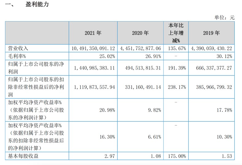 “贝特瑞：负极龙头发力高镍三元 业绩大增背后存隐忧