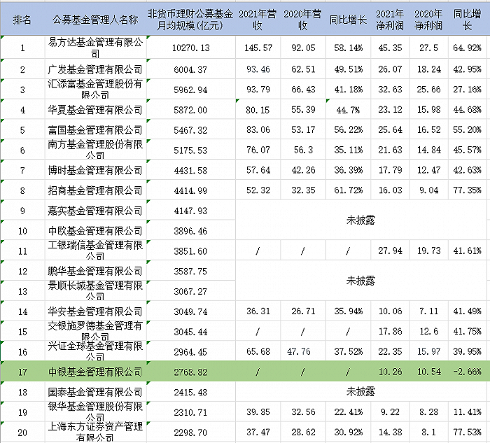 表:非货币公募规模前20位2021年营收和净利润明细 单位:亿元 来源:公告 界面新闻研究部