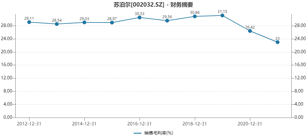 “苏泊尔去年净利近20亿：毛利率创新低 易方达系清仓