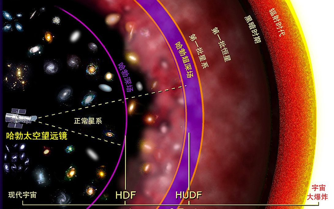 目前的可观测宇宙半径已经膨胀到465亿光年,这个星系所处的位置远不是