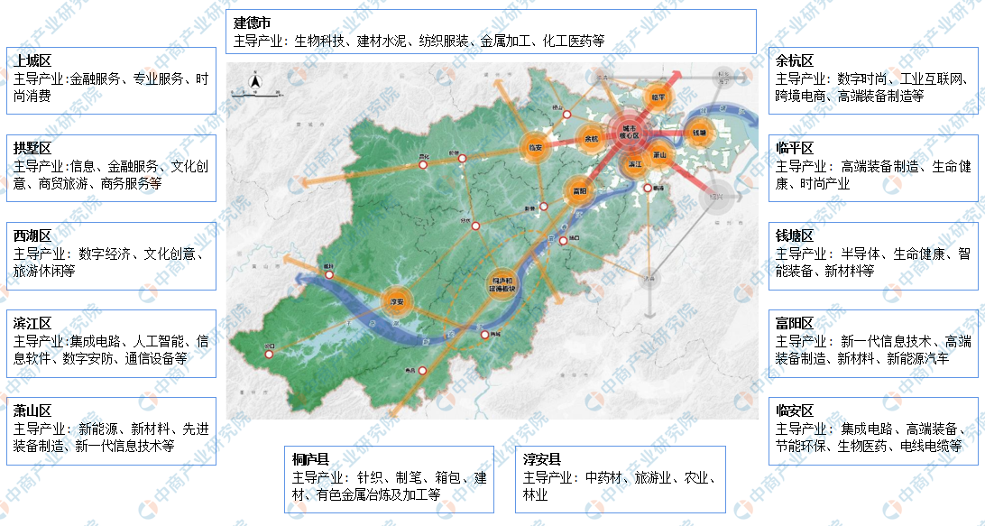 各区域及主导产业分布杭州市辖上城,拱墅,西湖,滨江,萧山,余杭,临平