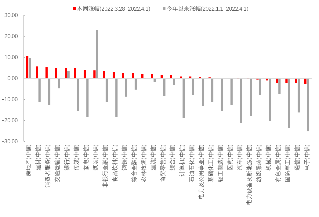 数据来源：Wind，中信一级行业分类，截至2022年4月1日