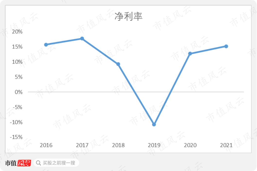 （注：2019年有7亿美元一次性赔偿支出；来源：Choice数据）