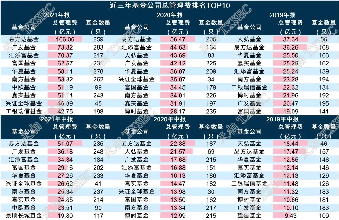 近三年基金公司总管理费排名TOP10，来源：天相投顾