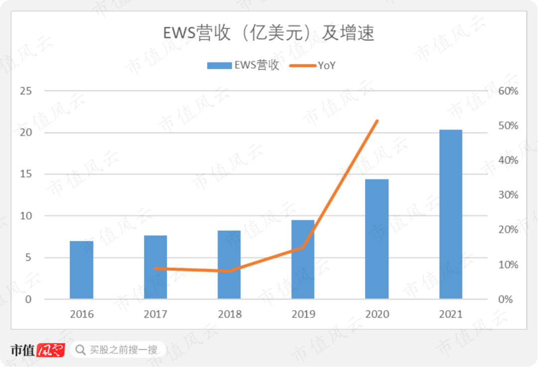 （注：2021年营收统计范围有变化；来源：公司历年年报）