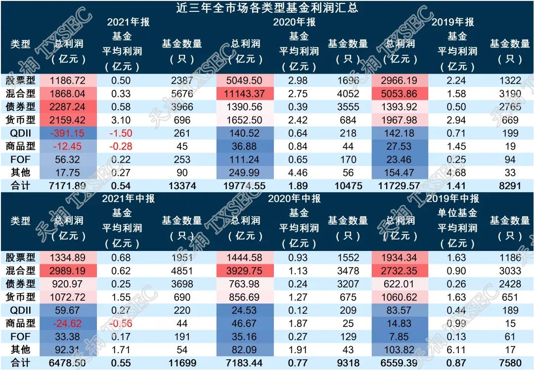 近三年全市场各类型基金利润汇总，来源：天相投顾