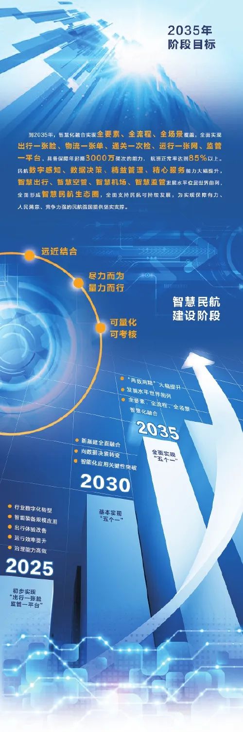 聚焦智慧民航展望2035智慧化融合实现全要素全流程全场景覆盖