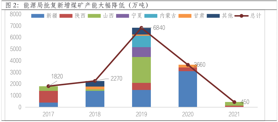 数据来源:国家能源局,截至2022-03-31