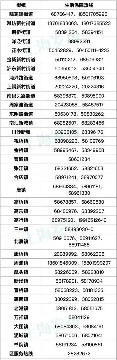 上海浦东、浦南及毗邻区域实行分区分类、网格化管理，居民服务热线延续，请收好