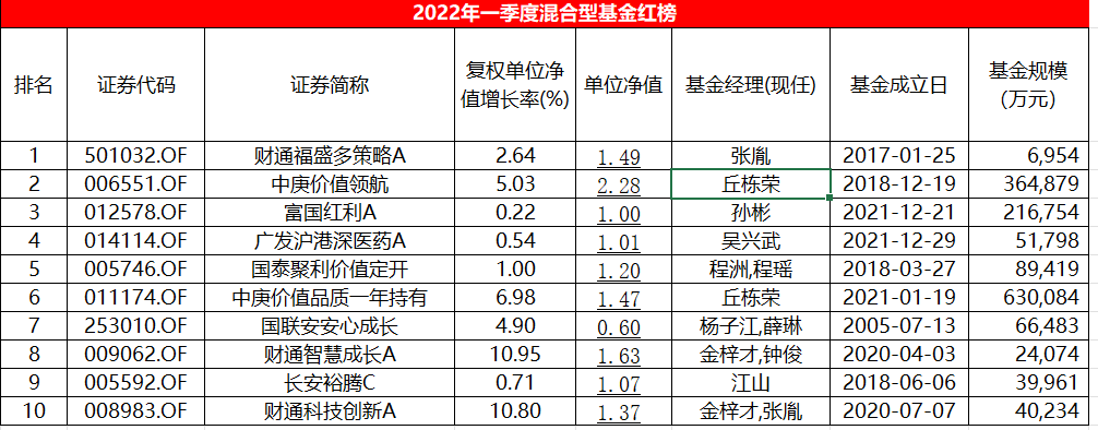 一季度混基红黑榜：保住正收益就是赢家 中邮健康文娱跌了近30%