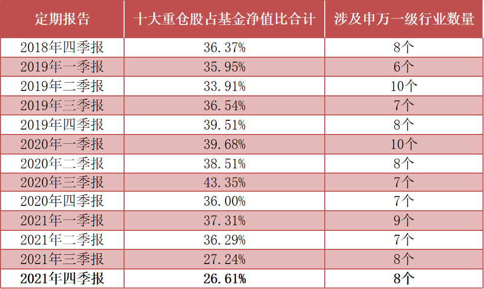 (数据来源:基金定期报告,截至2021年12月31日,申万一级行业分类)