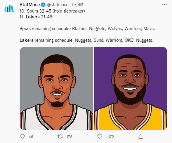 美媒预测湖人附加赛概率仅9四条件出炉需祈祷马刺5战低于4胜