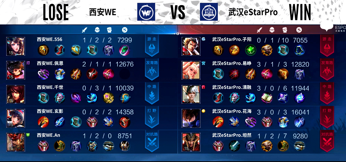 武汉eStarPro vs 西安WE 目前比分2:0 MVP给到了“黄di ”……休闲区蓝鸢梦想 - Www.slyday.coM 武汉eStarPro vs 西安WE 目前比分2:0 MVP给到了“黄di ”……休闲区蓝鸢梦想 - Www.slyday.coM