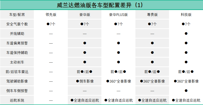 全系标配20lcvt2078万可上四驱威兰达燃油版哪款值得选