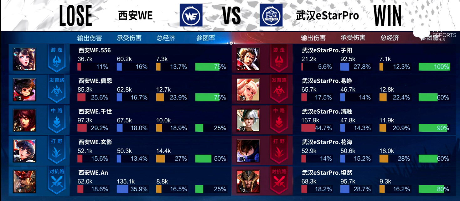 武汉eStarPro vs 西安WE 目前比分2:0 MVP给到了“黄di ”……休闲区蓝鸢梦想 - Www.slyday.coM 武汉eStarPro vs 西安WE 目前比分2:0 MVP给到了“黄di ”……休闲区蓝鸢梦想 - Www.slyday.coM