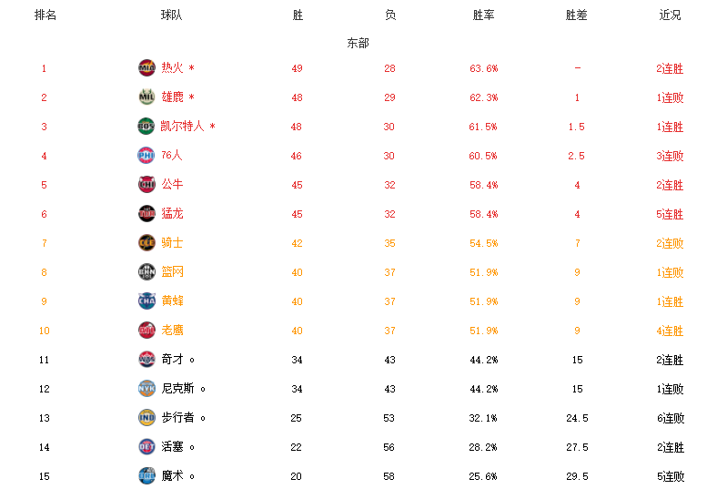 NBA最新排名！太阳热火霸榜，6队锁定季后赛，湖人输掉生死战休闲区蓝鸢梦想 - Www.slyday.coM