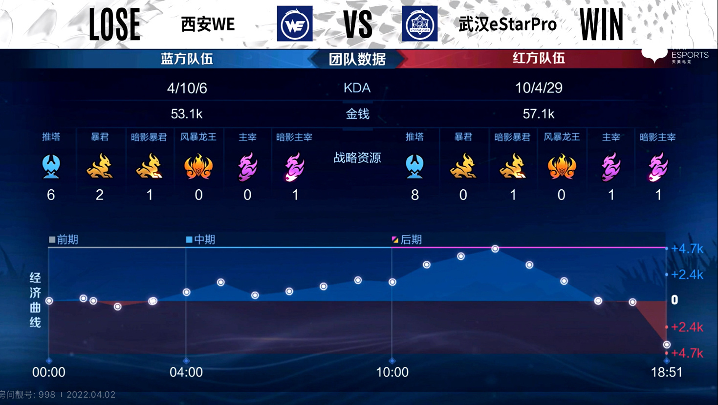 武汉eStarPro vs 西安WE 目前比分2:0 MVP给到了“黄di ”……休闲区蓝鸢梦想 - Www.slyday.coM 武汉eStarPro vs 西安WE 目前比分2:0 MVP给到了“黄di ”……休闲区蓝鸢梦想 - Www.slyday.coM