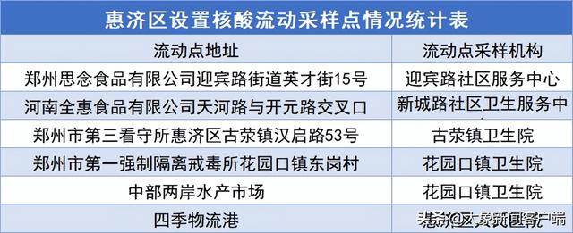 4月3日郑州市多区（县）开展重点人群核酸检测休闲区蓝鸢梦想 - Www.slyday.coM