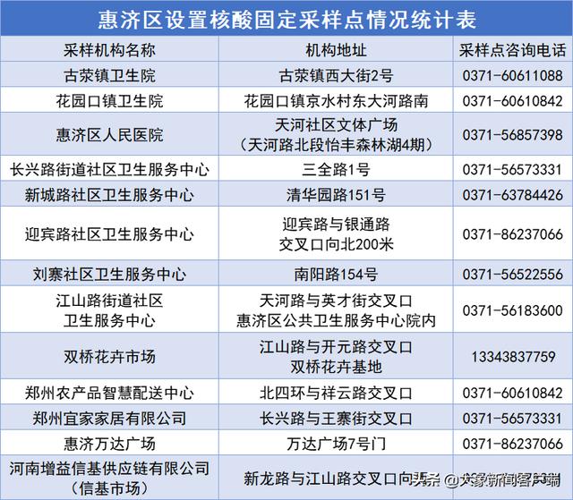 4月3日郑州市多区（县）开展重点人群核酸检测休闲区蓝鸢梦想 - Www.slyday.coM