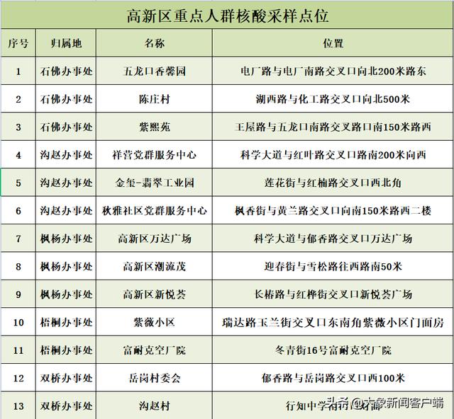4月3日郑州市多区（县）开展重点人群核酸检测休闲区蓝鸢梦想 - Www.slyday.coM