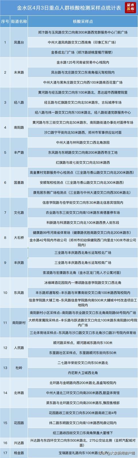 4月3日郑州市多区（县）开展重点人群核酸检测休闲区蓝鸢梦想 - Www.slyday.coM