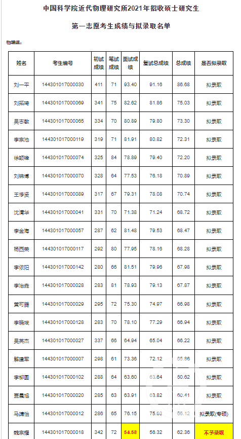 中科院一考生考研落后84分逆袭：初试第一被淘汰，倒数第一拟录取休闲区蓝鸢梦想 - Www.slyday.coM