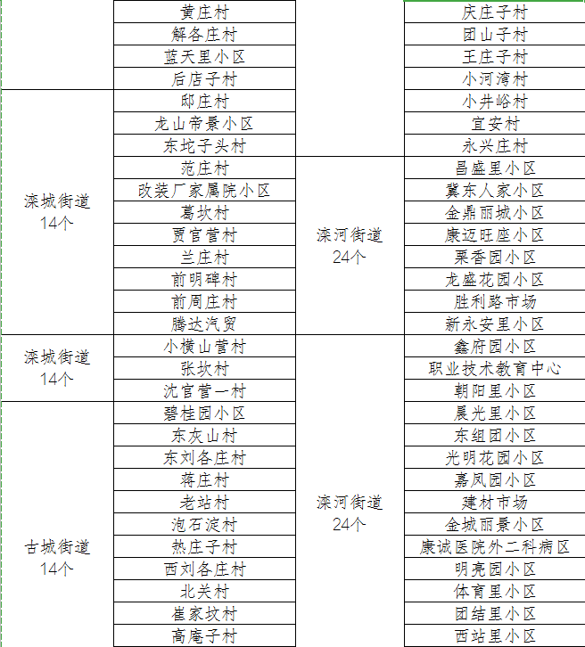 滦州：关于解除区域封控调整为区域管控的通告休闲区蓝鸢梦想 - Www.slyday.coM