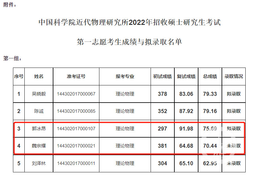 中科院一考生考研落后84分逆袭：初试第一被淘汰，倒数第一拟录取休闲区蓝鸢梦想 - Www.slyday.coM